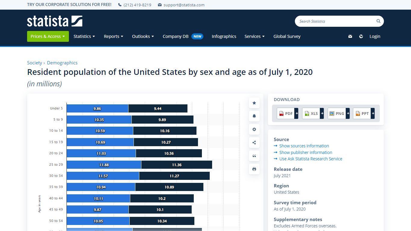 Population of the U.S. by sex and age 2020 | Statista